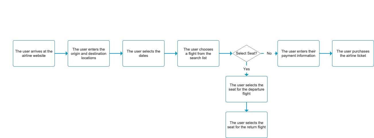 Task Flow Sample Diagram